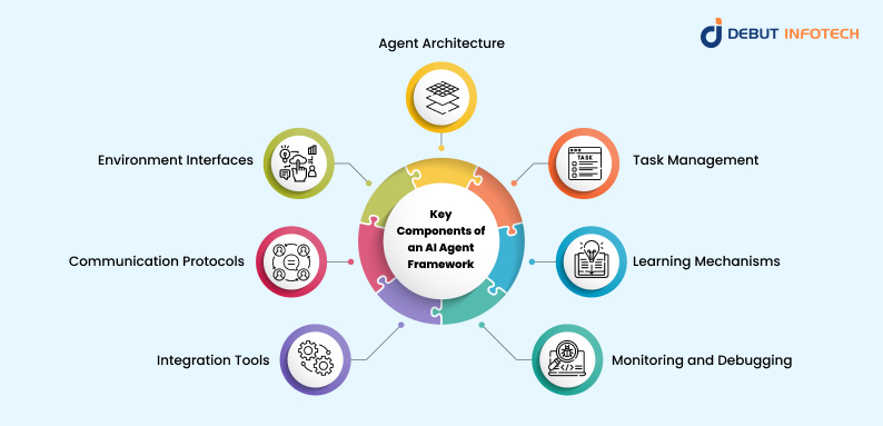 Key Components of an AI Agent Framework