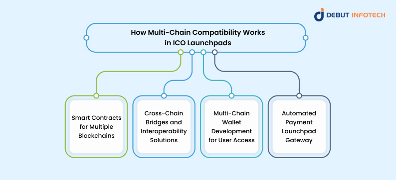 Multi-Chain Compatibility Working