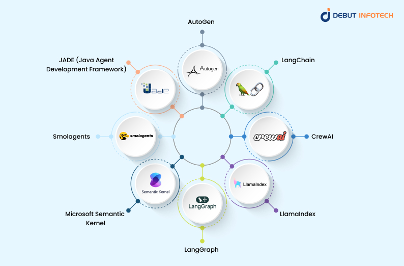 Popular AI Agents Frameworks