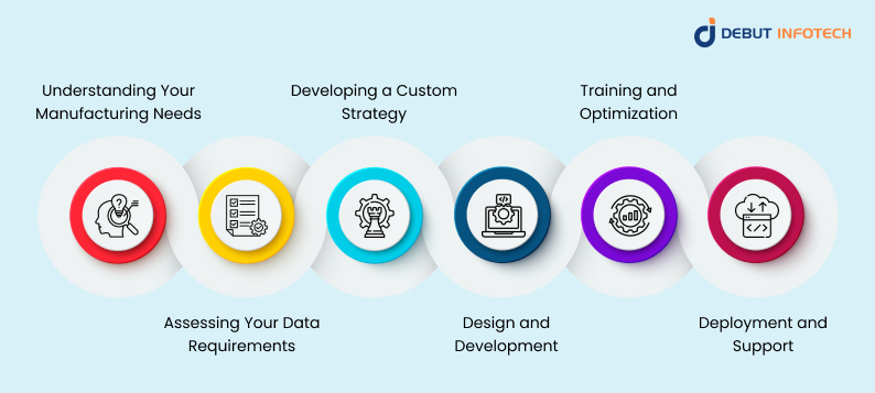 Debut Infotech’s X-Step Implementation Procedure for Integrating AI in Manufacturing