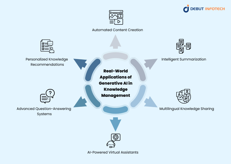 Real-World Applications of Generative AI in Knowledge Management