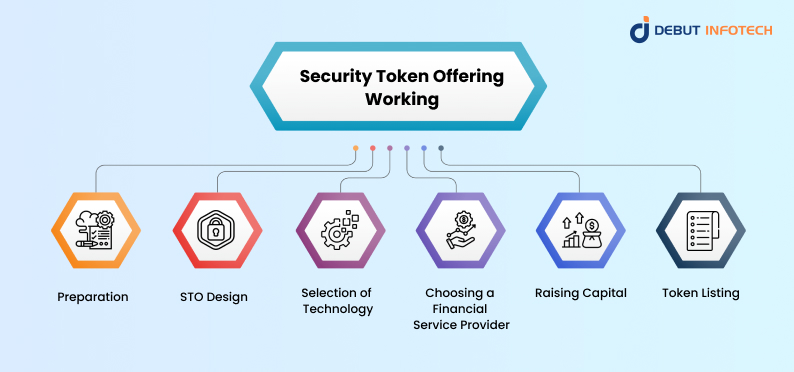 Security Token Offering Working