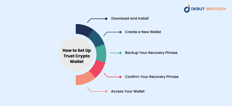 Set Up Trust Crypto Wallet