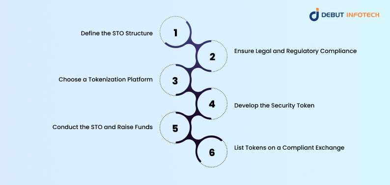 Steps to Launch an STO