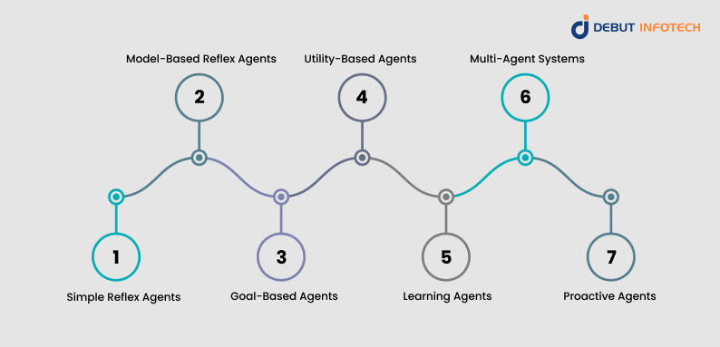 Types of AI Agents