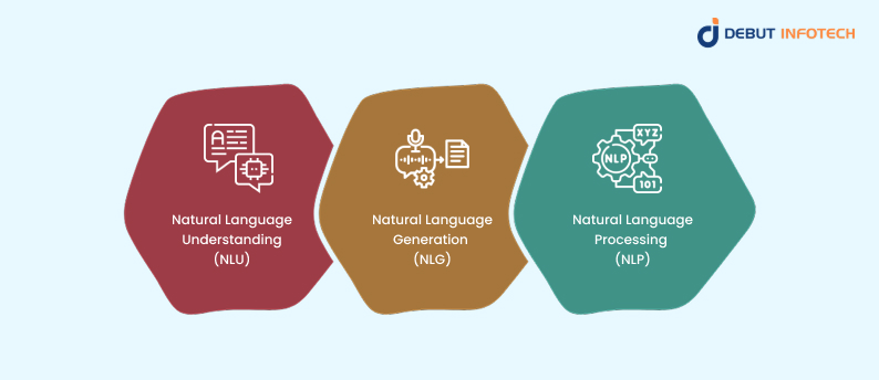 Core Components of NLP in AI Agents