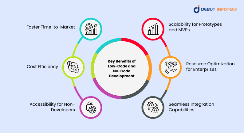 Key Benefits of Low-Code and No-Code Development