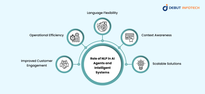 Understanding the Role of NLP in AI Agents and Intelligent Systems