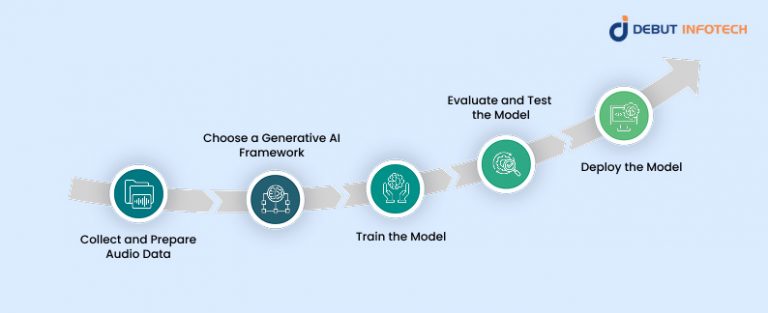 How to Build a Generative AI Audio Model