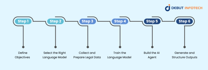 How to Develop AI Agents for Legal Document Management