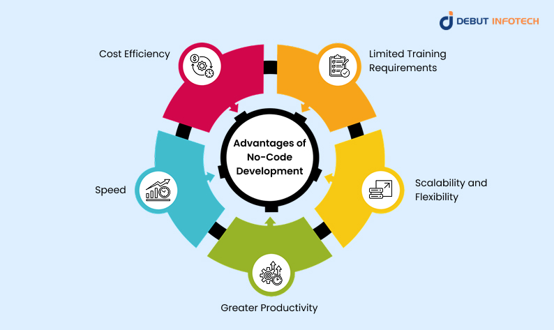 Advantages of No-Code Development