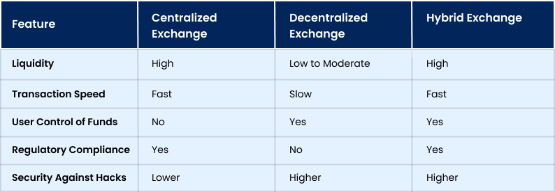 Comparing Exchange Types