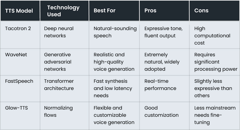 Comparing TTS Models and Their Capabilities