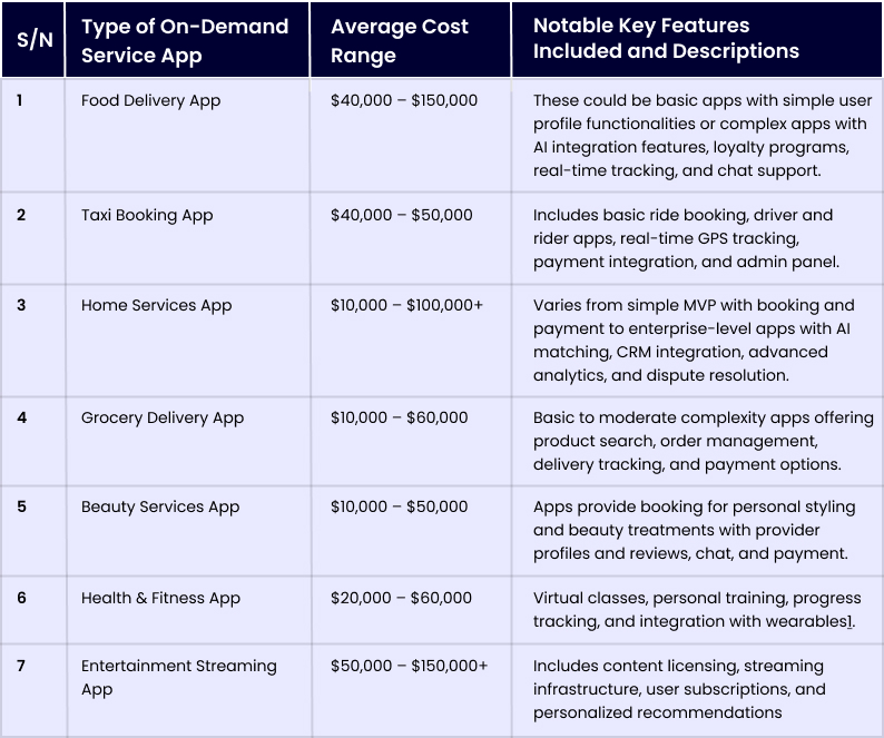 Cost Breakdown of Building an On-Demand Service App 