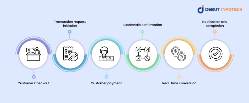 Crypto Payment Gateway Work