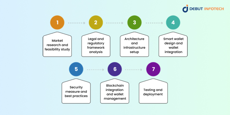 Cryptocurrency Payment Gateway Process