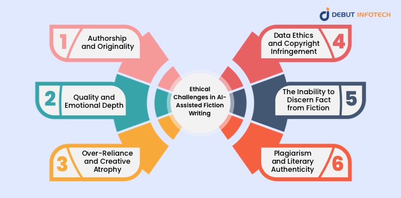 Ethical Challenges in AI-Assisted Fiction Writing