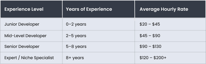 Experience Level: Skill Comes at a Price