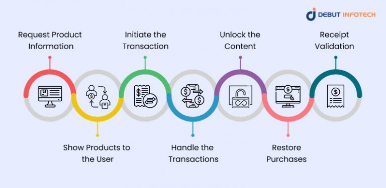In-App Purchases on iOS: An Insightful Guide