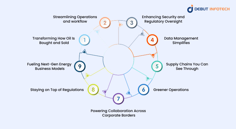 The Future of Blockchain in Oil and Gas
