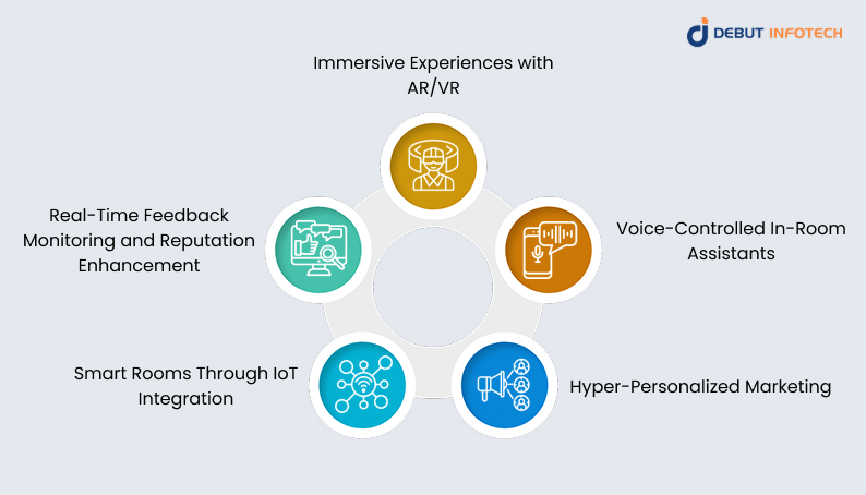 Future of Generative AI in Hospitality