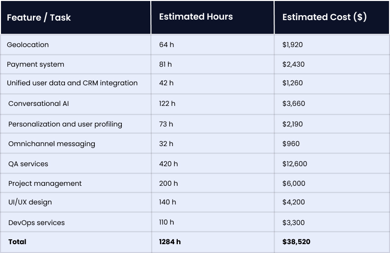 What Is the General Estimate for AI Chatbot Development Cost?