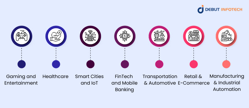 Industries of the 5G Impact