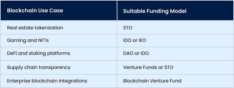 Key Blockchain Use Cases Driving Funding Needs