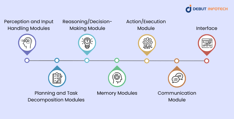Key Components of AI Agents 