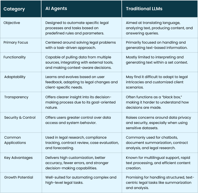AI Agents vs. Traditional LLMs in Legal Document Management