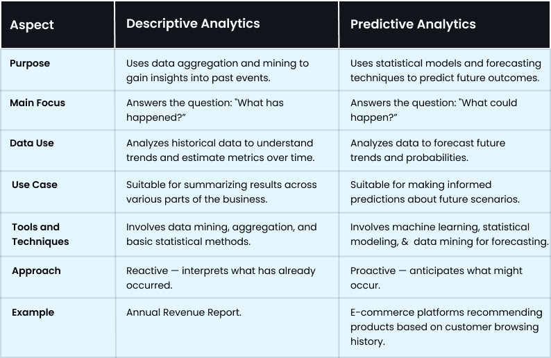 Key Differences Btw Descriptive vs Predictive Analytics