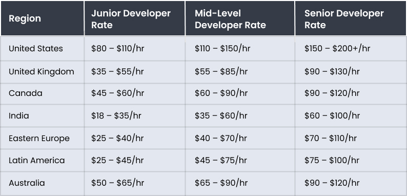 Location: Developer Rates by Country