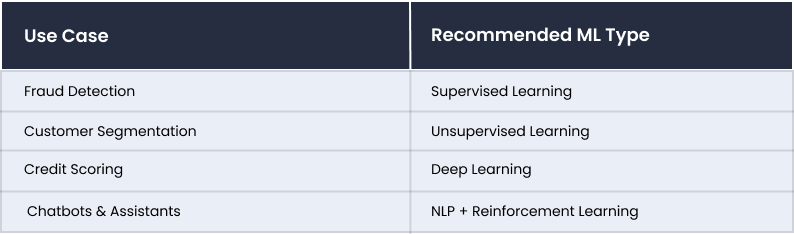 Machine Learning Model table