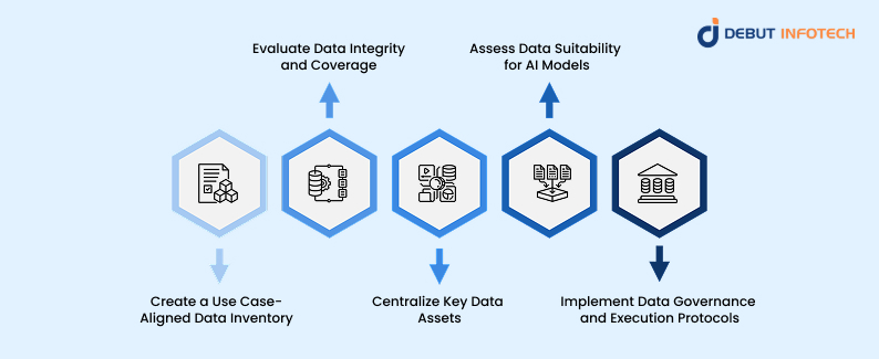 Five steps ensures that agencies curate the right data to meet AI-readiness standards: