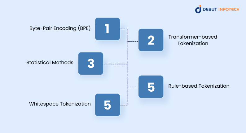 Tokenization Methods