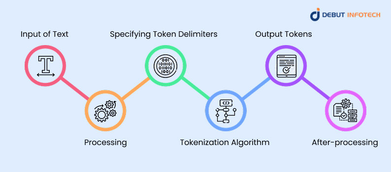 Tokenization Working in NLP