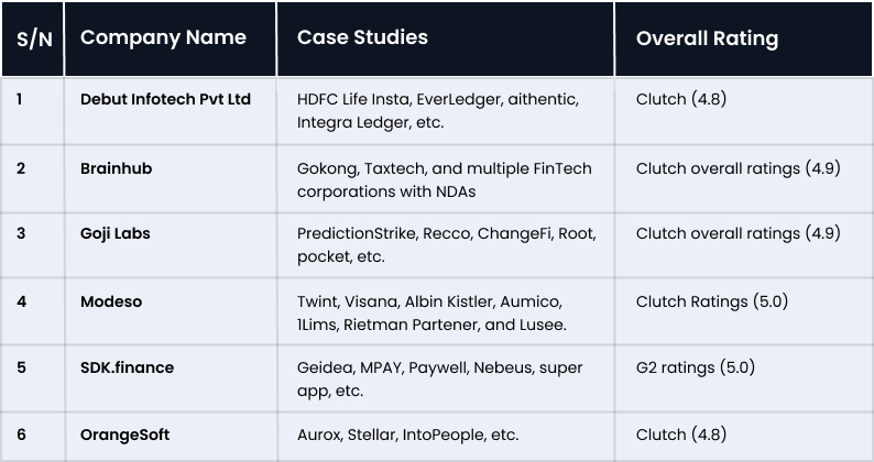 6 Top FinTech Software Development Companies 