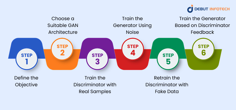 Training and Prediction in GANs
