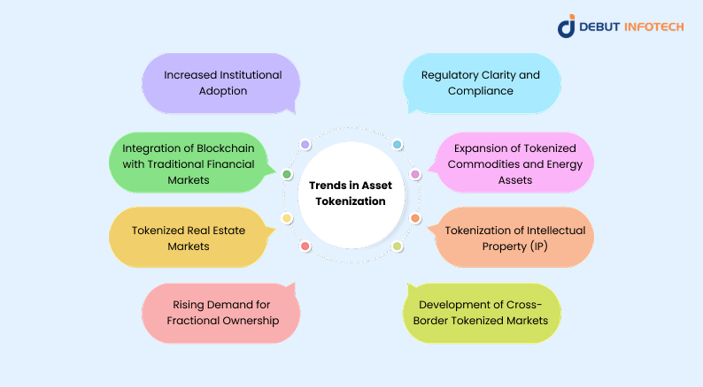 Trends in Asset Tokenization
