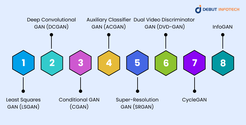 Types of GANs