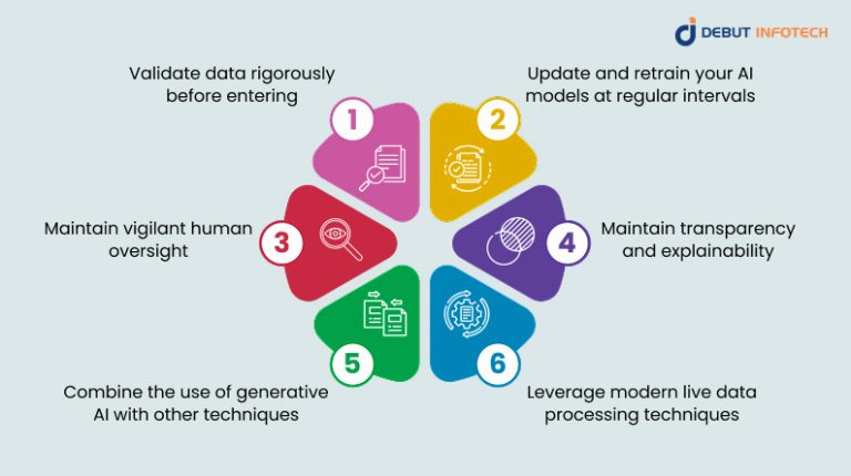Role of Generative AI in Data Quality