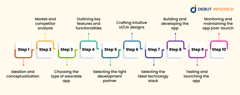 Wearable App Development Process