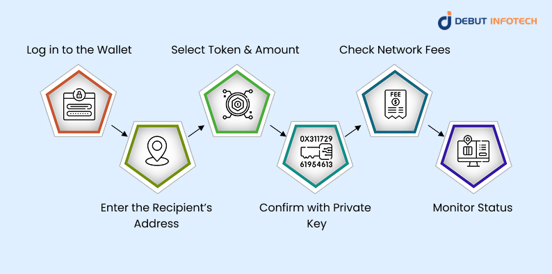How to Withdraw Funds From Blockchain Wallets