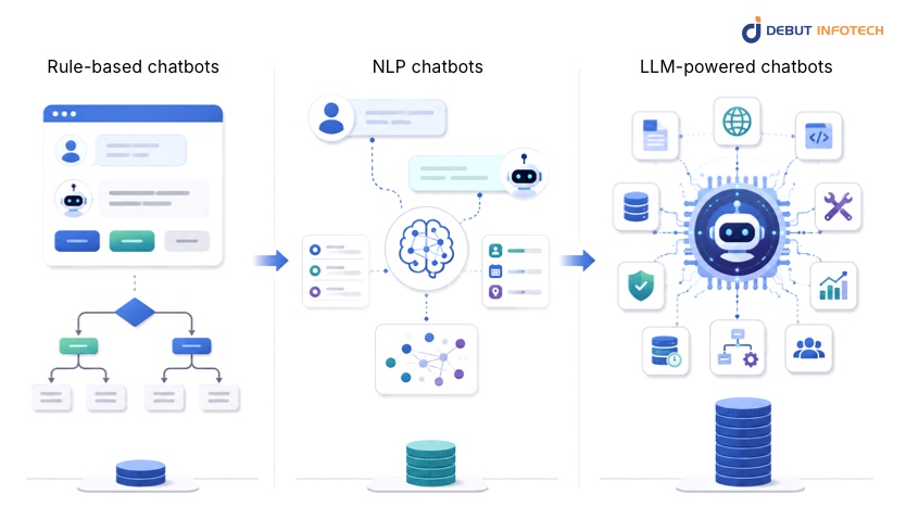 AI Chatbot Development Cost by Architecture: Rule-Based vs NLP vs LLM