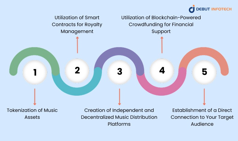 Use Cases of Blockchain in Music