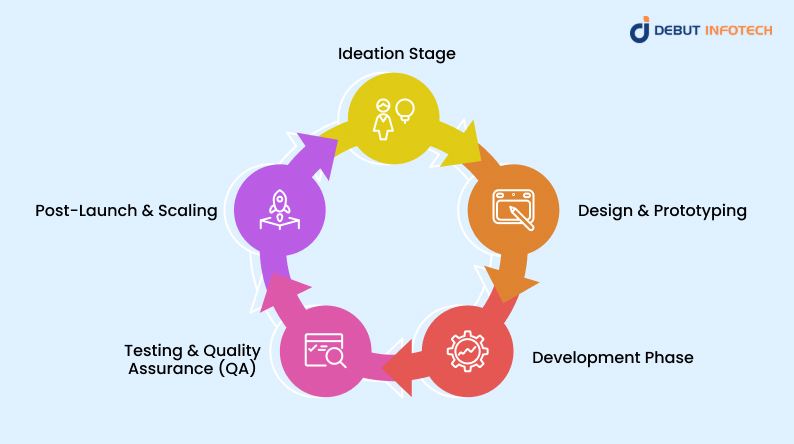 AI Use Cases Across Product Development Phases