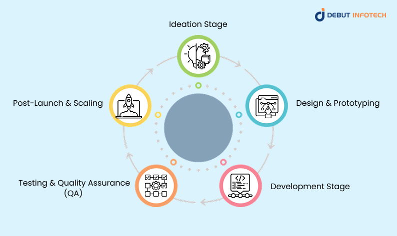 AI Use Cases Across Product Development Stages