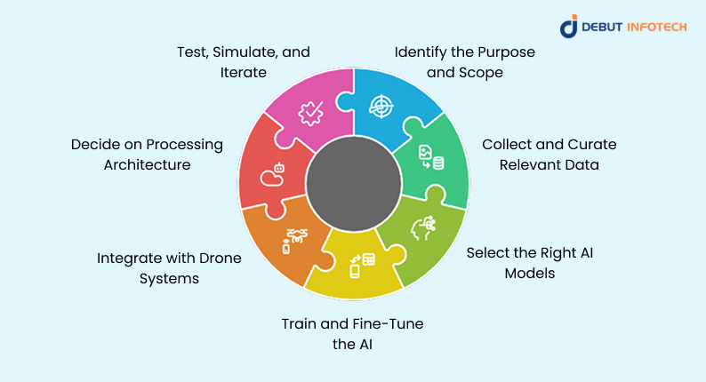 A Step-by-Step Guide to Implementing AI in Drones