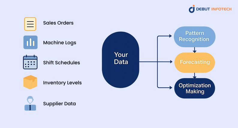 How AI in Production Planning Works (Explained Step-by-Step)