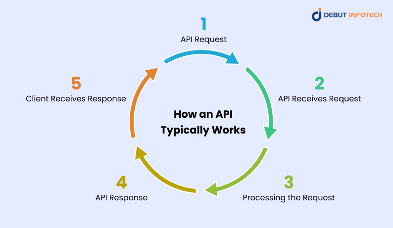 API Working